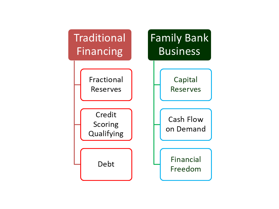 Traditional Financing vs Family Banking